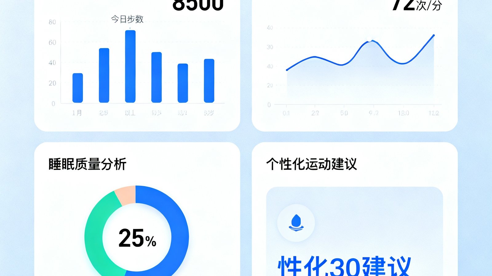 企业员工健康管理平台界面截图，展示员工健康数据仪表盘，包含步数统计、心率监测、睡眠质量分析和个性化运动建议推送功能。